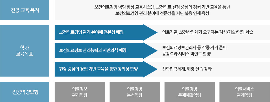 전공 교육 목적 : 보건의료경영 역량 향상 교육시스템, 보건의료 현장 중심의 경험 기반 교육을 통한 보건의료경영 관리 분야에 전문성을 지닌 실용 인재 육성 / 학과 교육목표 : 보건의료경영 관리 분야에 전문성 배양→의료기관, 보건산업체가 요구하는 지식/기술/역량 학습 , 보건의료정보 관리능력과 시민의식 배양→보건의료정보관리사 등 각종 자격 준비 공감력과 서비스 마인드 함양 , 현장 중심의 경험 기반 교육을 통한 창의성 함양→산학협력체계, 현장 실습 강화 / 전공역량모형:의료정보 관리역량,의료경영 분석역량,의료경영 문제해결역량,의료서비스 관계역량