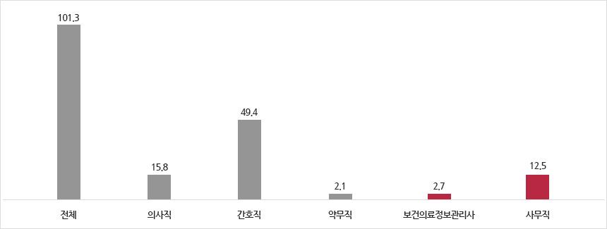 보건의료산업의 성장 잠재력