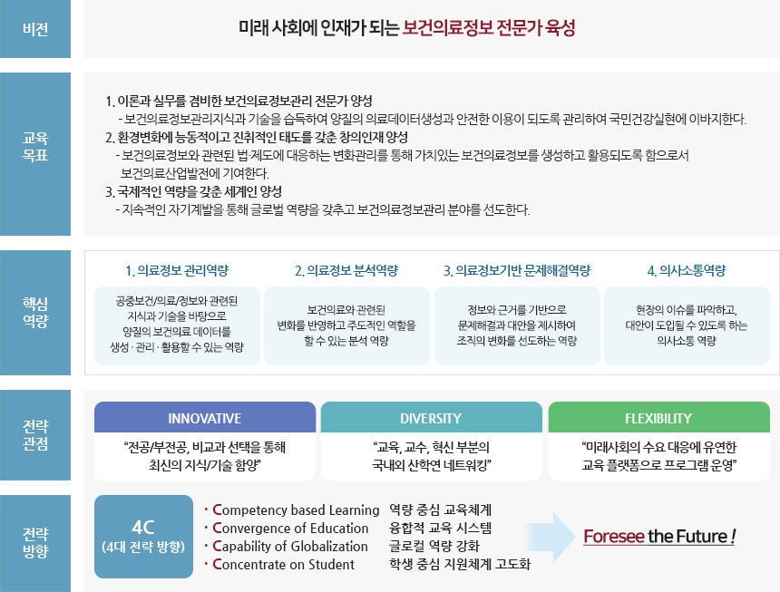 우송대학교 보건의료정보관리 프로그램 교육 목표 / 비전 : 미래 사회에 인재가 되는 보건의료정보 전문가 육성 / 교육목표 :  1.이론과 실무를 겸비한 보건의료정보관리 전문가 양성 - 보건의료정보관리지식과 기술을 습득하여 양질의 의료데이터생성과 안전한 이용이 되도록 관리하여 국민건강실현에 이바지한다. 2.환경변화에 능동적이고 진취적인 태도를 갖춘 창의인재 양성 - 보건의료정보와 관련된 법·제도에 대응하는 변화관리를 통해 가치있는 보건의료정보를 생성하고 활용되도록 함으로서 보건의료산업발전에 기여한다. 3.국제적인 역량을 갖춘 세계인 양성 - 지속적인 자기계발을 통해 글로벌 역량을 갖추고 보건의료정보관리 분야를 선도한다. / 핵심역량 : 1.의료정보 관리역량 :공중보건/의료/정보와 관련된 지식과 기술을 바탕으로 양질의 보건의료 데이터를 생성 · 관리 · 활용할 수 있는 역량 2.의료정보 분석역량 :보건의료와 관련된 변화를 반영하고 주도적인 역할을 할 수 있는 분석 역량 3.의료정보기반 문제해결역량 :정보와 근거를 기반으로 문제해결과 대안을 제시하여 조직의 변화를 선도하는 역량 4.의사소통역량 :현장의 이슈를 파악하고, 대안이 도입될 수 있도록 하는 의사소통 역량 / 전략관점 : INNOVATIVE(전공/부전공, 비교과 선택을 통해 최신의 지식/기술 함양), DIVERSITY(교육, 교수, 혁신 부분의 국내외 산학연 네트워킹), FLEXIBILITY(미래사회의 수요 대응에 유연한교육 플랫폼으로 프로그램 운영) / 전략방향 : 4C(4대 전략방향) Competency based Learning 역량 중심 교육체계, Convergence of Education 융합적 교육 시스템, Capability of Globalization 글로컬 역량 강화, Concentrate on Student 학생 중심 지원체계 고도화 → Foresee the Future !