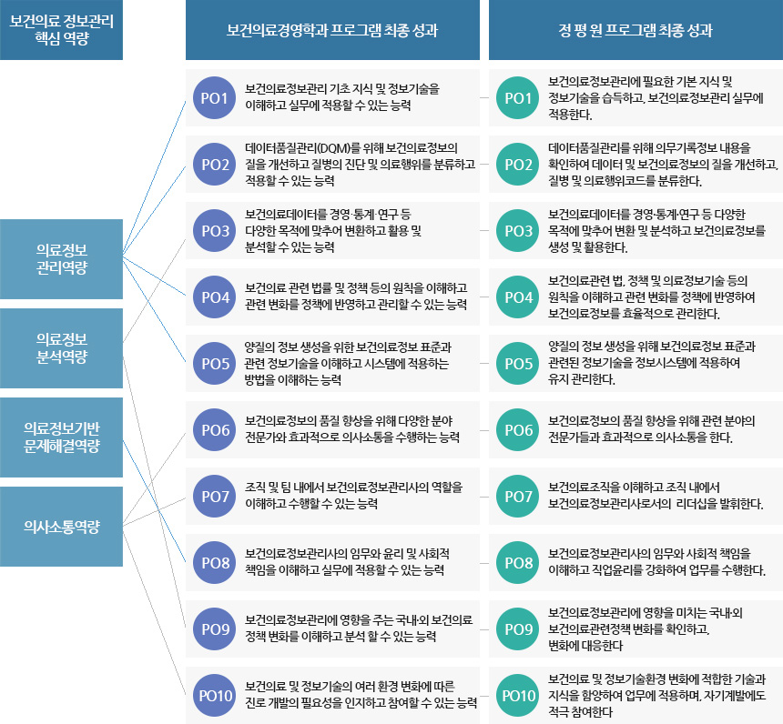 보건의료정보관리 교육 프로그램 최종 성과 / 보건의료 정보관리 핵심 역량 1.의료정보 관리역량 2.의료정보 분석역량 3.의료정보기반 문제해결역량 4.의사소통역량 / 보건의료경영학과 프로그램 최종 성과 PO1.보건의료정보관리 기초 지식 및 정보기술을 이해하고 실무에 적용할 수 있는 능력 PO2.데이터품질관리(DQM)를 위해 보건의료정보의 질을 개선하고 질병의 진단 및 의료행위를 분류하고 적용할 수 있는 능력 PO3.보건의료데이터를 경영 ․ 통계 ․ 연구 등 다양한 목적에 맞추어 변환하고 활용 및 분석할 수 있는 능력 PO4.보건의료 관련 법률 및 정책 등의 원칙을 이해하고 관련 변화를 정책에 반영하고 관리할 수 있는 능력 PO5.양질의 정보 생성을 위한 보건의료정보 표준과 관련 정보기술을 이해하고 시스템에 적용하는 방법을 이해하는 능력 PO6.보건의료정보의 품질 향상을 위해 다양한 분야 전문가와 효과적으로 의사소통을 수행하는 능력 PO7.조직 및 팀 내에서 보건의료정보관리사의 역할을 이해하고 수행할 수 있는 능력 PO8.보건의료정보관리사의 임무와 윤리 및 사회적 책임을 이해하고 실무에 적용할 수 있는 능력 PO9.보건의료정보관리에 영향을 주는 국내·외 보건의료정책 변화를 이해하고 분석 할 수 있는 능력 PO10.보건의료 및 정보기술의 여러 환경 변화에 따른 진로 개발의 필요성을 인지하고 참여할 수 있는 능력  / 정 평 원 프로그램 최종 성과 PO1.보건의료정보관리에 필요한 기본 지식 및 정보기술을 습득하고, 보건의료정보관리 실무에 적용한다. PO2.데이터품질관리를 위해 의무기록정보 내용을 확인하여 데이터 및 보건의료정보의 질을 개선하고, 질병 및 의료행위코드를 분류한다. PO3.보건의료데이터를 경영·통계·연구 등 다양한 목적에 맞추어 변환 및 분석하고 보건의료정보를 생성 및 활용한다.  PO4.보건의료관련 법, 정책 및 의료정보기술 등의 원칙을 이해하고 관련 변화를 정책에 반영하여 보건의료정보를 효율적으로 관리한다. PO5.양질의 정보 생성을 위해 보건의료정보 표준과 관련된 정보기술을 정보시스템에 적용하여  유지 관리한다. PO6.보건의료정보의 품질 향상을 위해 관련 분야의 전문가들과 효과적으로 의사소통을 한다. PO7.보건의료조직을 이해하고 조직 내에서 보건의료정보관리사로서의  리더십을 발휘한다 PO8.보건의료정보관리사의 임무와 사회적 책임을 이해하고 직업윤리를 강화하여 업무를 수행한다. PO9.보건의료정보관리에 영향을 미치는 국내·외 보건의료관련정책 변화를 확인하고, 변화에 대응한다 PO10.보건의료 및 정보기술환경 변화에 적합한 기술과 지식을 함양하여 업무에 적용하며, 자기계발에도 적극 참여한다