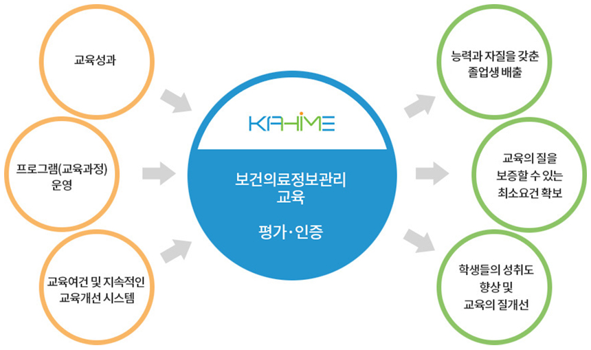 교육성과, 프로그램(교육과정)운영, 교육여건 및 지속적인 교육개선 시스템 → 보건의료정보관리교육 평가·인증 → 능력과 자질을 갖춘 졸업생 배출, 교육의 질을 보증할 수 있는 최소요건 확보, 학생들의 성취도 향상 및 교육의 질개선