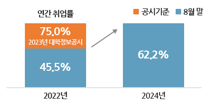 졸업생 취업 현황 이미지'